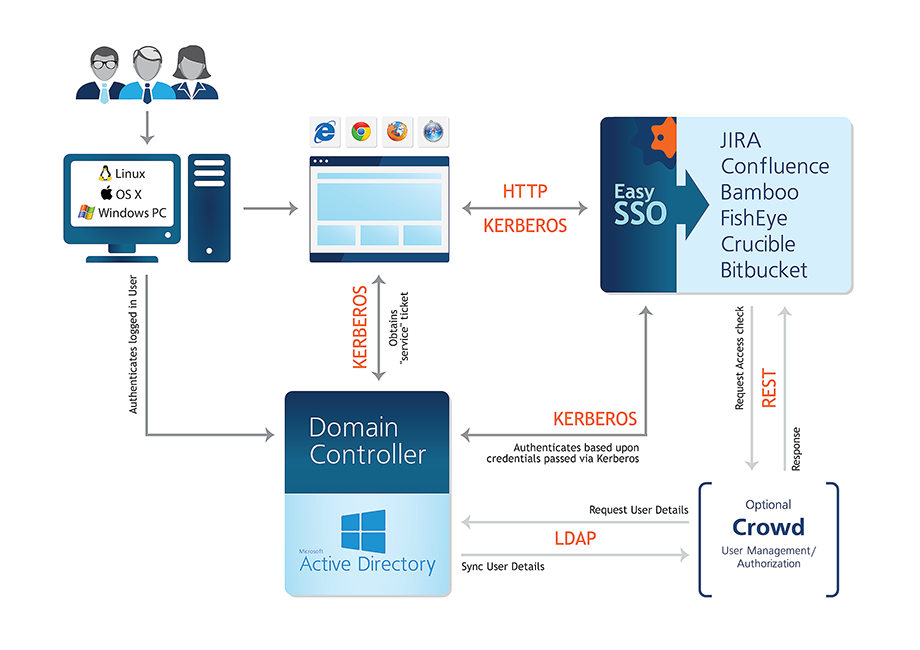 Экран/firewall juniper srx-210. Ldap active directory. Ldap авторизация. Ldap active directory. Ldap active.