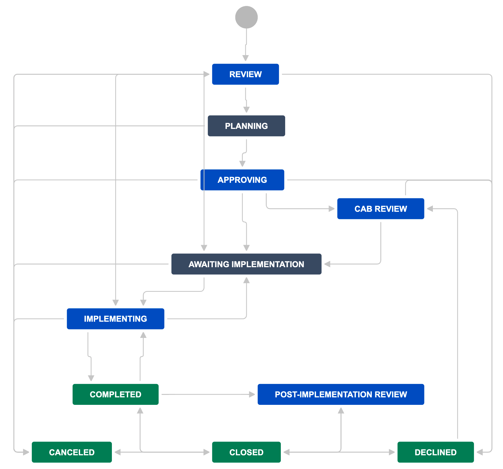 Change Management Workflow for Jira Service Management Atlassian