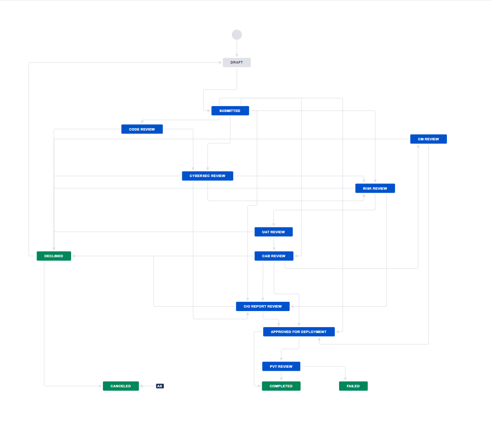 Change Management CR Workflow | Atlassian Marketplace