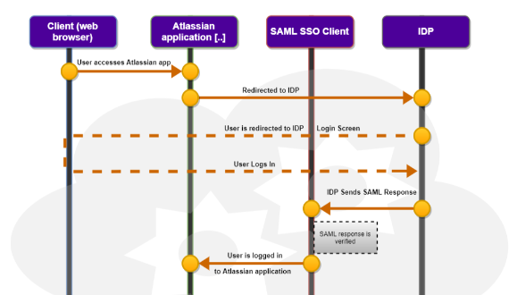 Sso авторизация что это. Параллельный импорт vmware. Sso схема. Sso client. Sso авторизация что это.