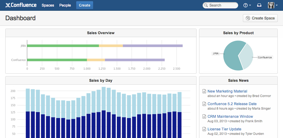 Confluence delta sbrf. Dashboard Confluence. Дашборд на конфлюенс. Коммутатор дашборд. Дашборды в Jira.