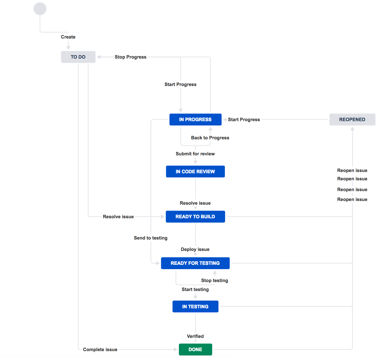 Jira workflow