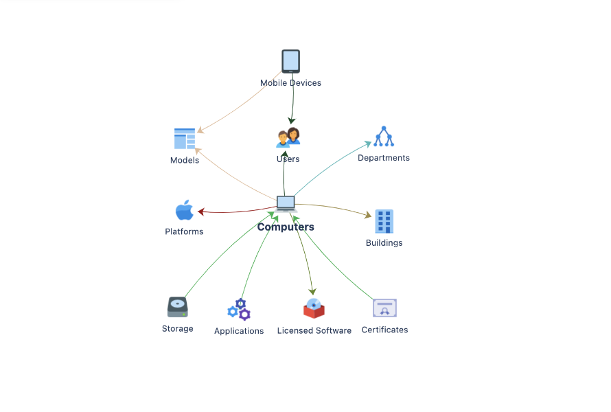 Jamf Importer for JSM Assets | Atlassian Marketplace