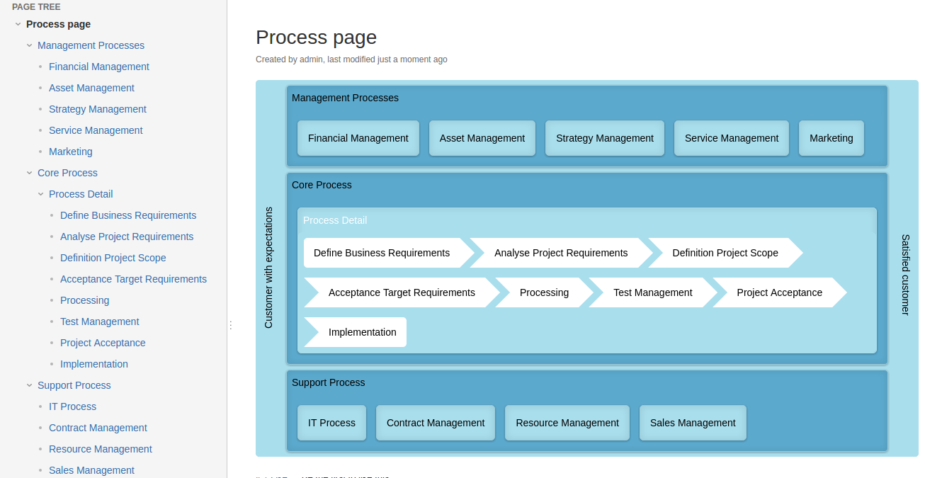 Page Tree As Process Map For Confluence | Atlassian Marketplace