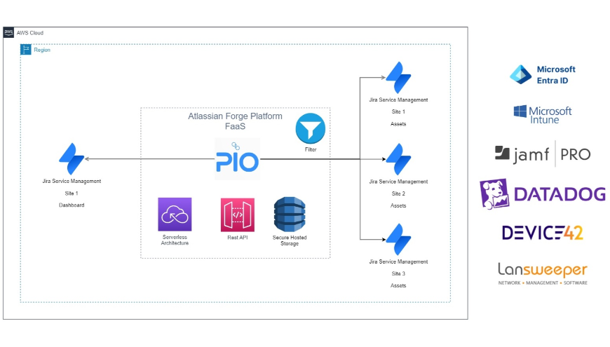 Quick Charts for JSM Assets | Atlassian Marketplace