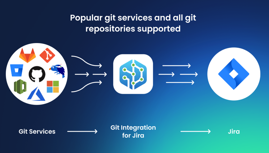 Git Integration For Jira (GitHub, GitLab, Azure DevOps) | Atlassian ...